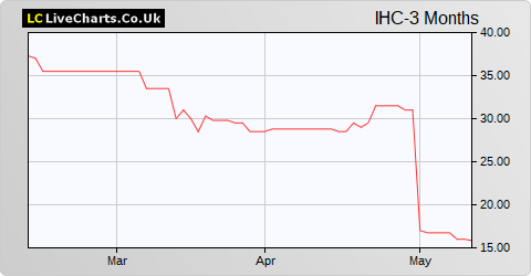 Inspiration Healthcare Group share price chart