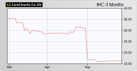 Inspiration Healthcare Group share price chart