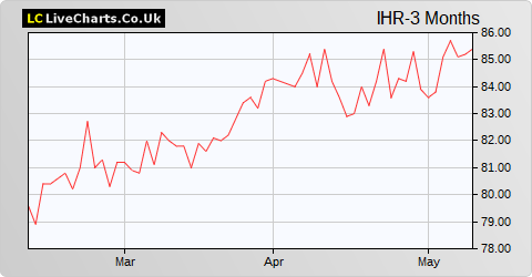 Impact Healthcare Reit share price chart