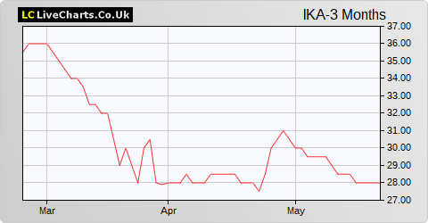 Ilika share price chart