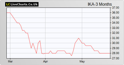Ilika share price chart