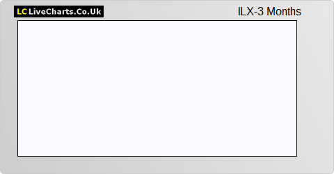 ILX Group share price chart