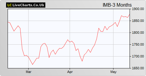 Imperial Brands share price chart