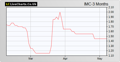 IMC Exploration Group share price chart
