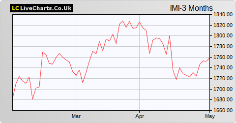 IMI share price chart