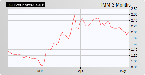 Immupharma share price chart