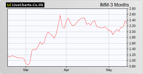 Immupharma share price chart