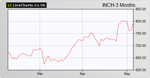Inchcape share price chart