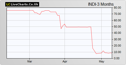 Indus Gas Ltd. share price chart