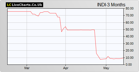 Indus Gas Ltd. share price chart