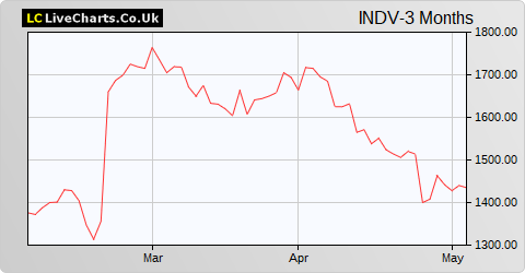 Indivior share price chart