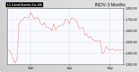 Indivior share price chart