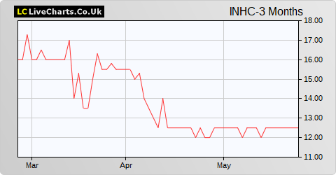 Induction Healthcare Group share price chart