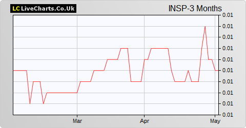Inspirit Energy Holdings share price chart