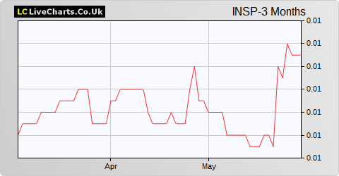 Inspirit Energy Holdings share price chart