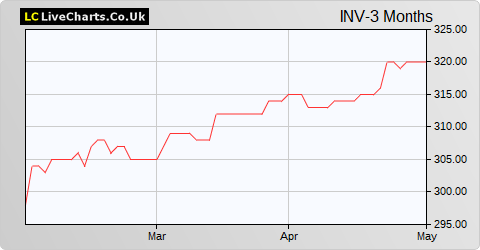 Investment Company share price chart