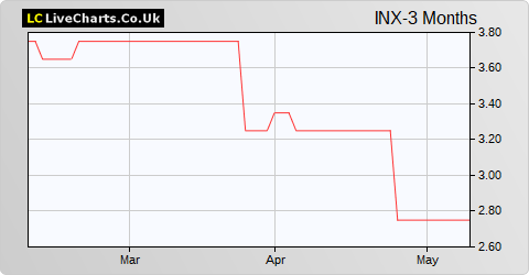 I-Nexus Global share price chart
