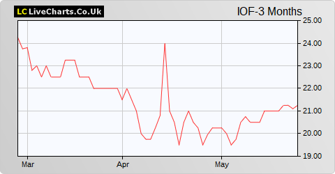 Iofina share price chart