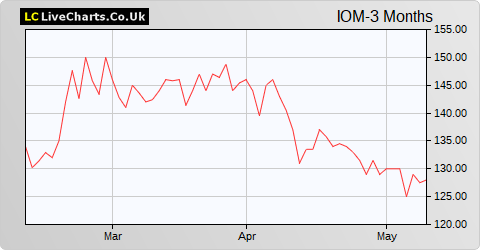 Iomart Group share price chart