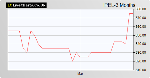 Impellam Group share price chart