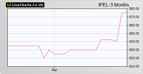 Impellam Group share price chart