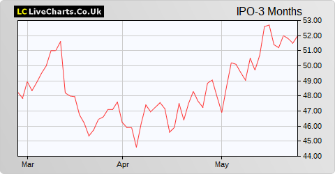 IP Group share price chart