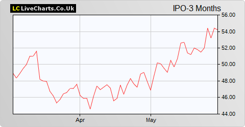 IP Group share price chart