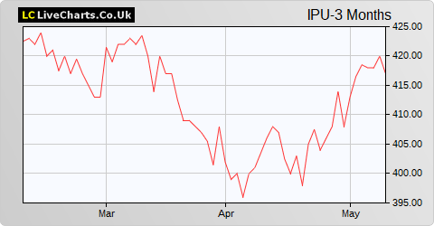 Invesco Perpetual UK Smaller Companies Inv Trust share price chart