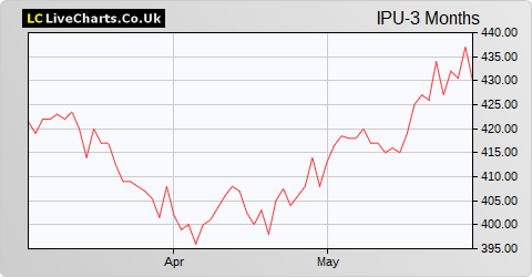 Invesco Perpetual UK Smaller Companies Inv Trust share price chart
