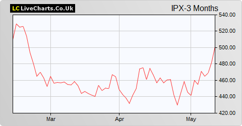 Impax Asset Management Group share price chart