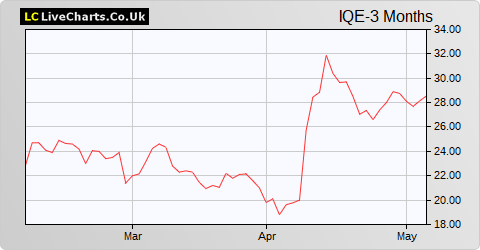 IQE share price chart