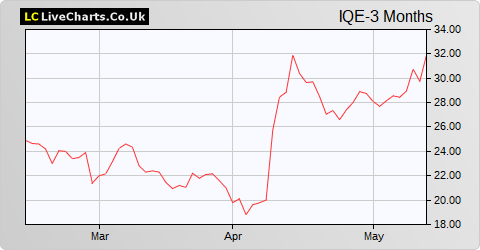IQE share price chart