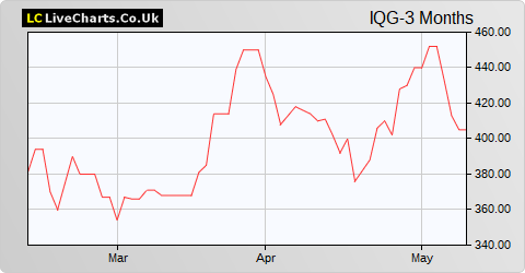 IQGEO Group share price chart
