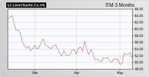 ITM Power share price chart