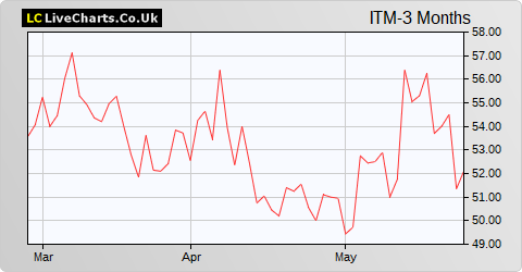 ITM Power share price chart