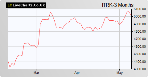 Intertek Group share price chart