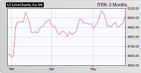 Intertek Group share price chart