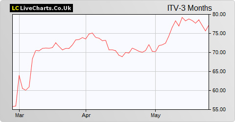 ITV share price chart