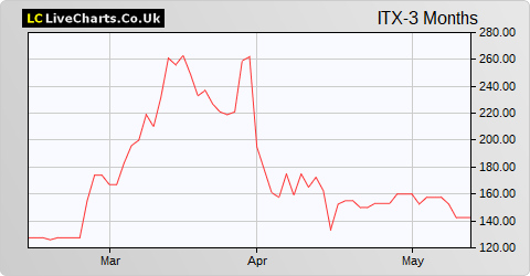 Itaconix share price chart