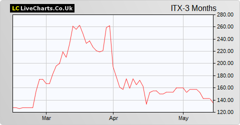 Itaconix share price chart
