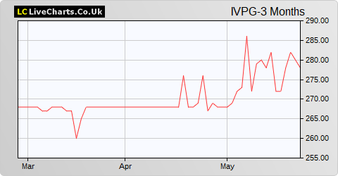 Invesco Perpetual Select Trust Glbl Eqty Inc Shs share price chart