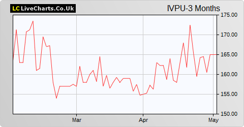 Invesco Perpetual Select Trust UK Equity Shares share price chart