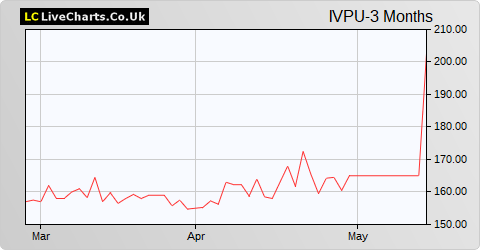 Invesco Perpetual Select Trust UK Equity Shares share price chart