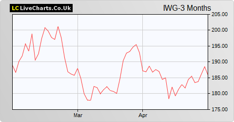 IWG share price chart