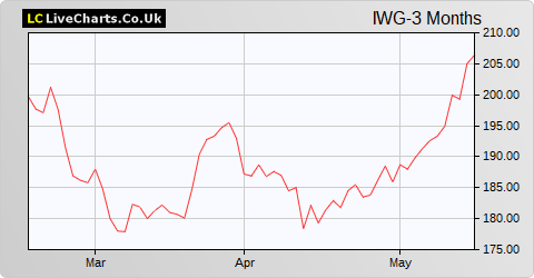 IWG share price chart