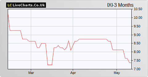 Ixico share price chart