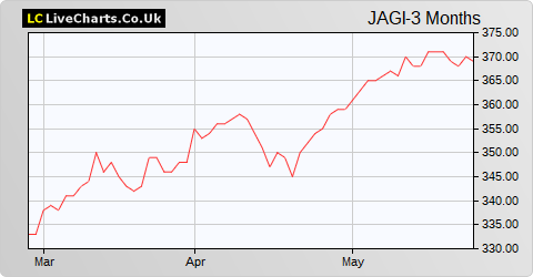 JPMorgan Asia Growth & Income share price chart