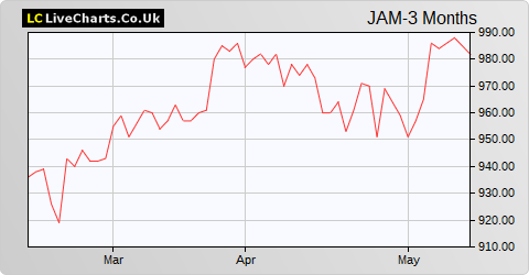JPMorgan American Inv Trust share price chart