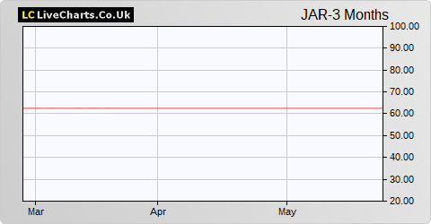 Jardine Matheson Holdings Ltd (Singapore Reg) share price chart