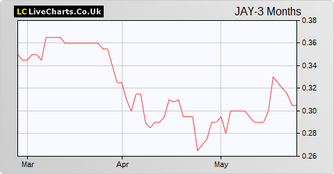 Bluejay Mining share price chart
